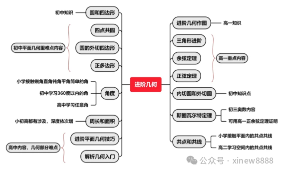 AMC10几年级开始学习？AMC10竞赛如何规划备考？（附AMC10竞赛真题+答案解析）