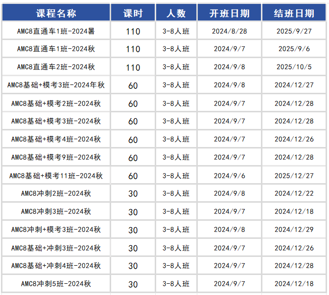 AMC8历年分数线汇总，附AMC8考试难度解析，AMC8培训小班课程招生中~