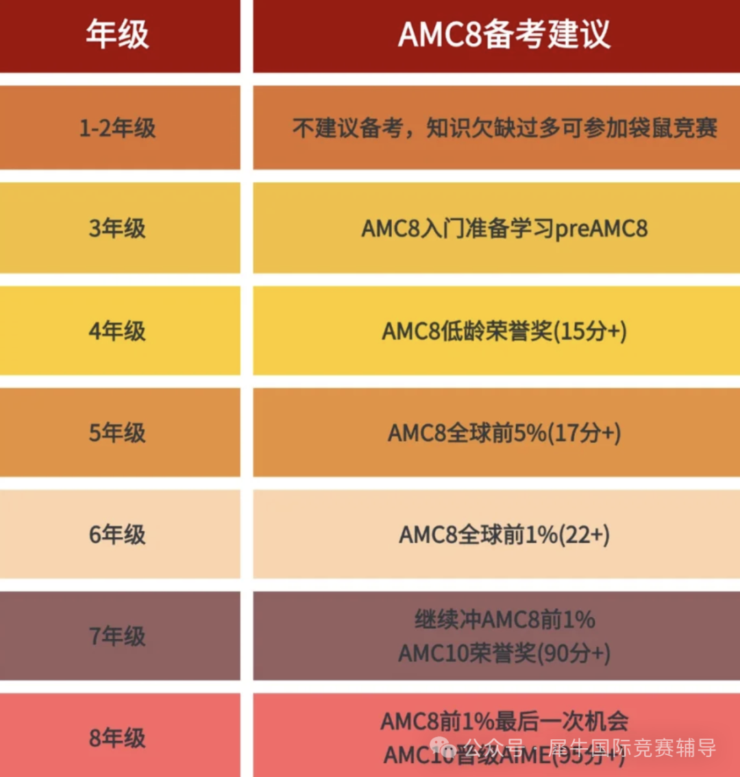 别冲动！AMC8数学竞赛适合几年级学生参加？先搞清楚AMC8数学竞赛适合几年级、条件限制再报名～