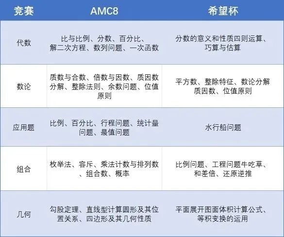 AMC8数学竞赛和希望杯相比，哪个含金量更高？AMC8竞赛可以取代国内杯赛吗？