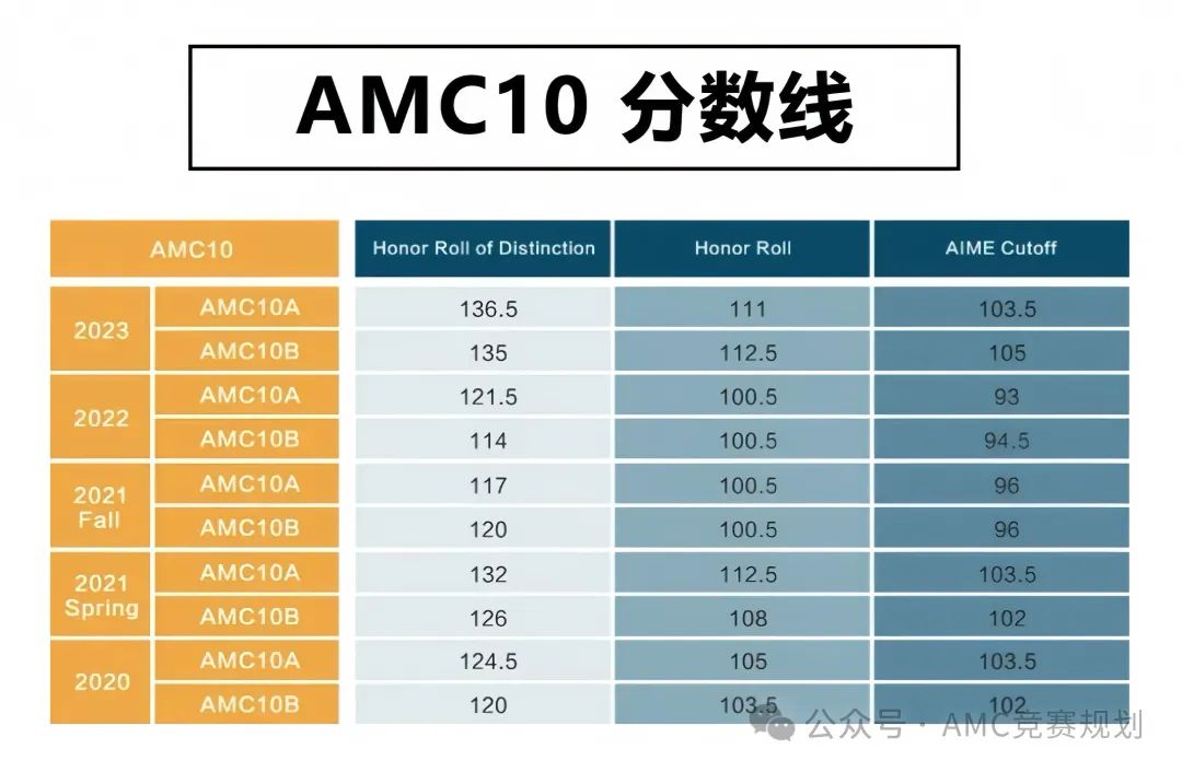 AMC10 A卷比B卷难？AMC10 AB卷到底有什么区别?文末附完整版AMC10真题