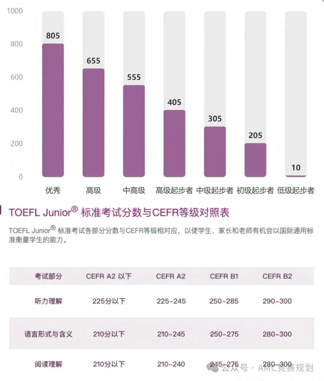 小托福850+是什么水平？全面解析小托福的评分标准是什么？