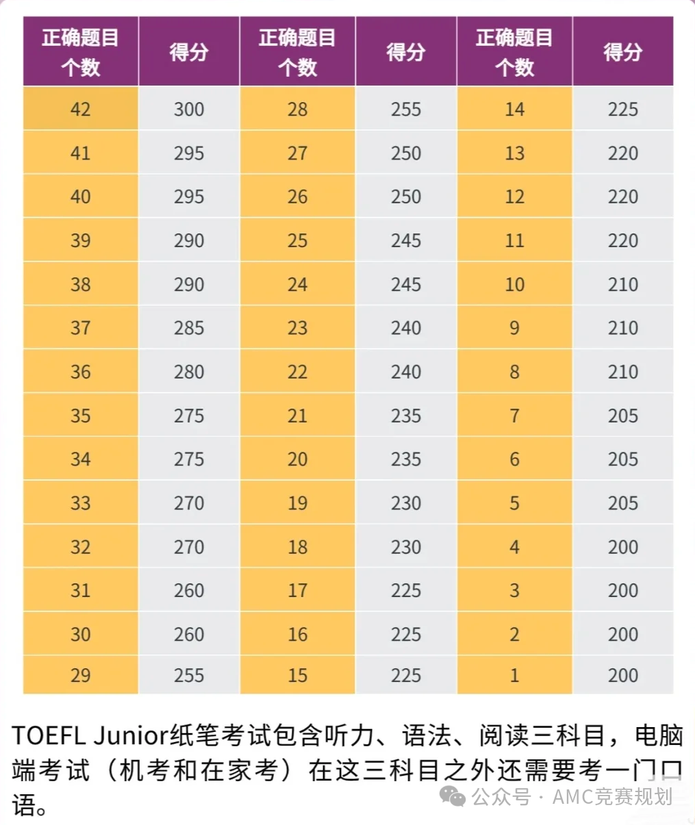 小托福850+是什么水平？全面解析小托福的评分标准是什么？