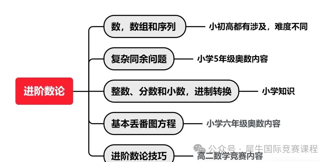 广州Pre amc10竞赛备考注意事项！机构AMC10课程助力拿奖~