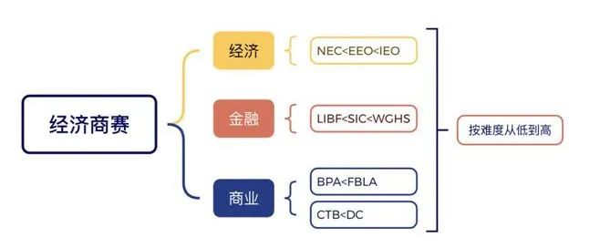 2025经济商赛盘点！怎么规划？附经济商赛课程培训