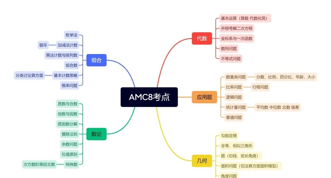 我的孩子是不是不适合AMC8数学竞赛？这些知识点一定要掌握！