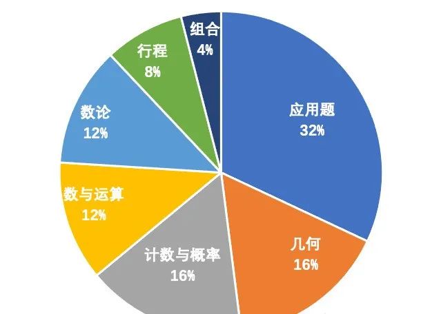 我的孩子是不是不适合AMC8数学竞赛？这些知识点一定要掌握！