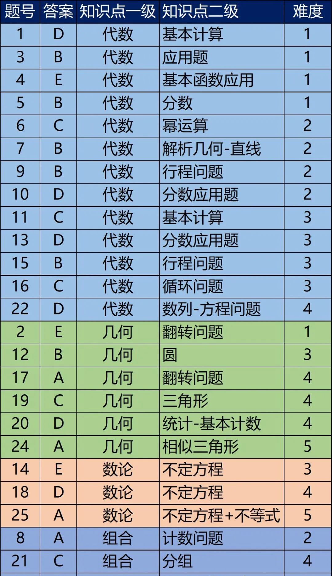 我的孩子是不是不适合AMC8数学竞赛？这些知识点一定要掌握！