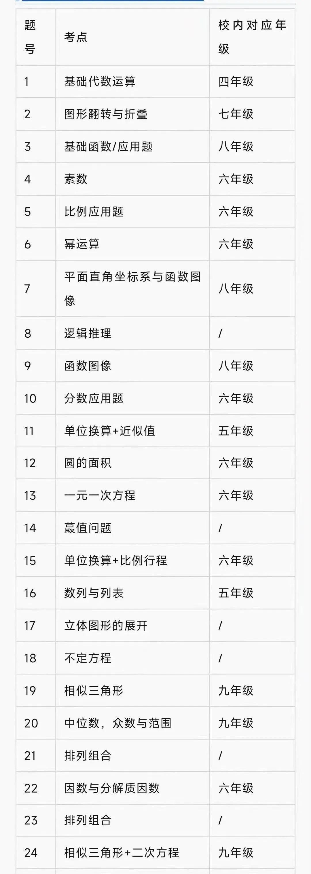 我的孩子是不是不适合AMC8数学竞赛？这些知识点一定要掌握！