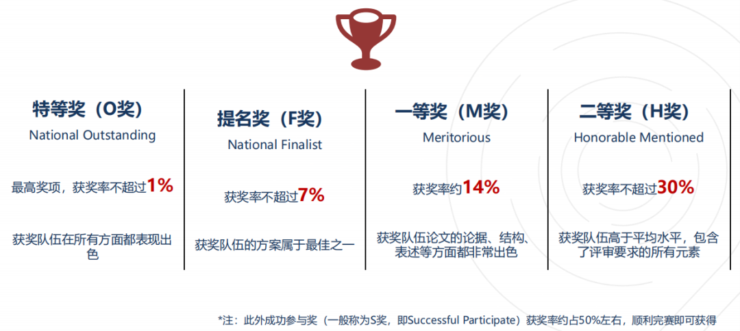 HiMCM竞赛值得参加吗？2025年HiMCM竞赛流程是怎样的？