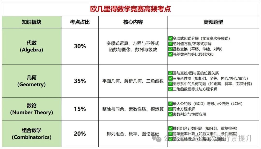 欧几里得考试题型/高频考点梳理 欧几里得短期冲刺拿分计划！