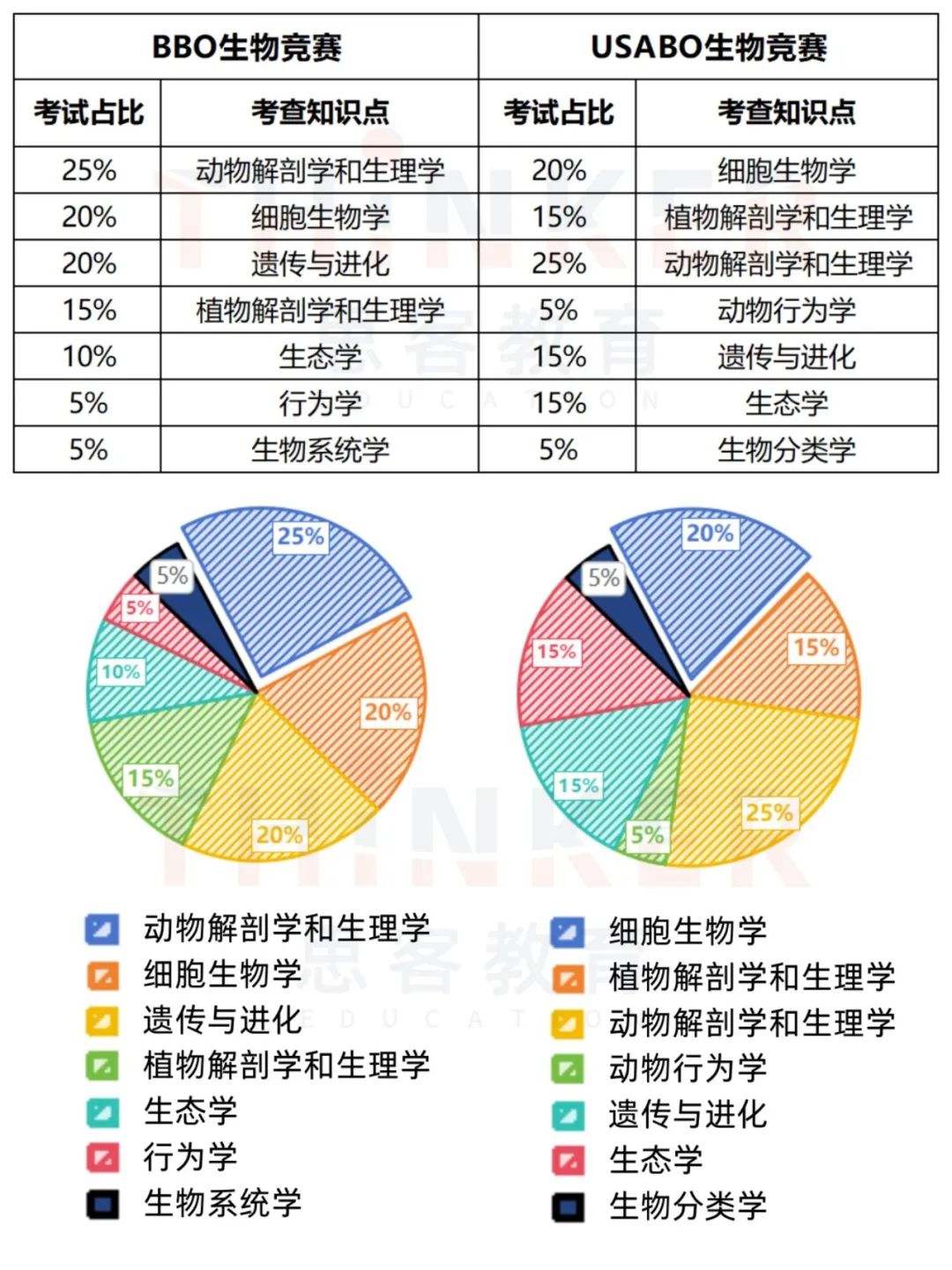 BBO&USABO竞赛重难点解析！附BBO&USABO冲刺课程！