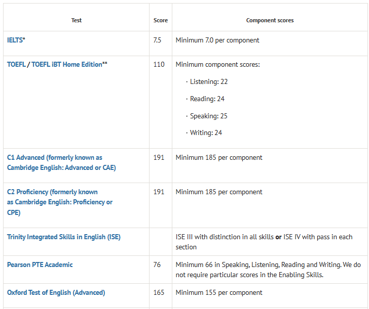 2025年英国牛剑G5本科语言成绩要求汇总 需注意提交截止时间！