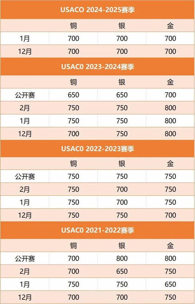 USACO计算机竞赛新规则速看 USACO竞赛不同等级备考时间！