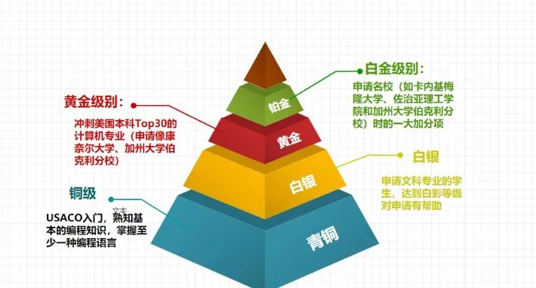 USACO计算机竞赛新规则速看~USACO竞赛不同等级备考时间！