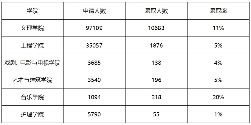 加州大学 UC 系招生人数再创新高！