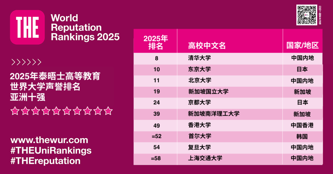 港校表现亮眼！2025年泰晤士高等教育世界大学声誉排名发布！