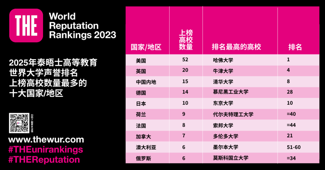 港校表现亮眼！2025年泰晤士高等教育世界大学声誉排名发布！