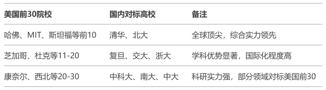 我问DeepSeek：美国排名前30的学校，相当于国内什么大学？