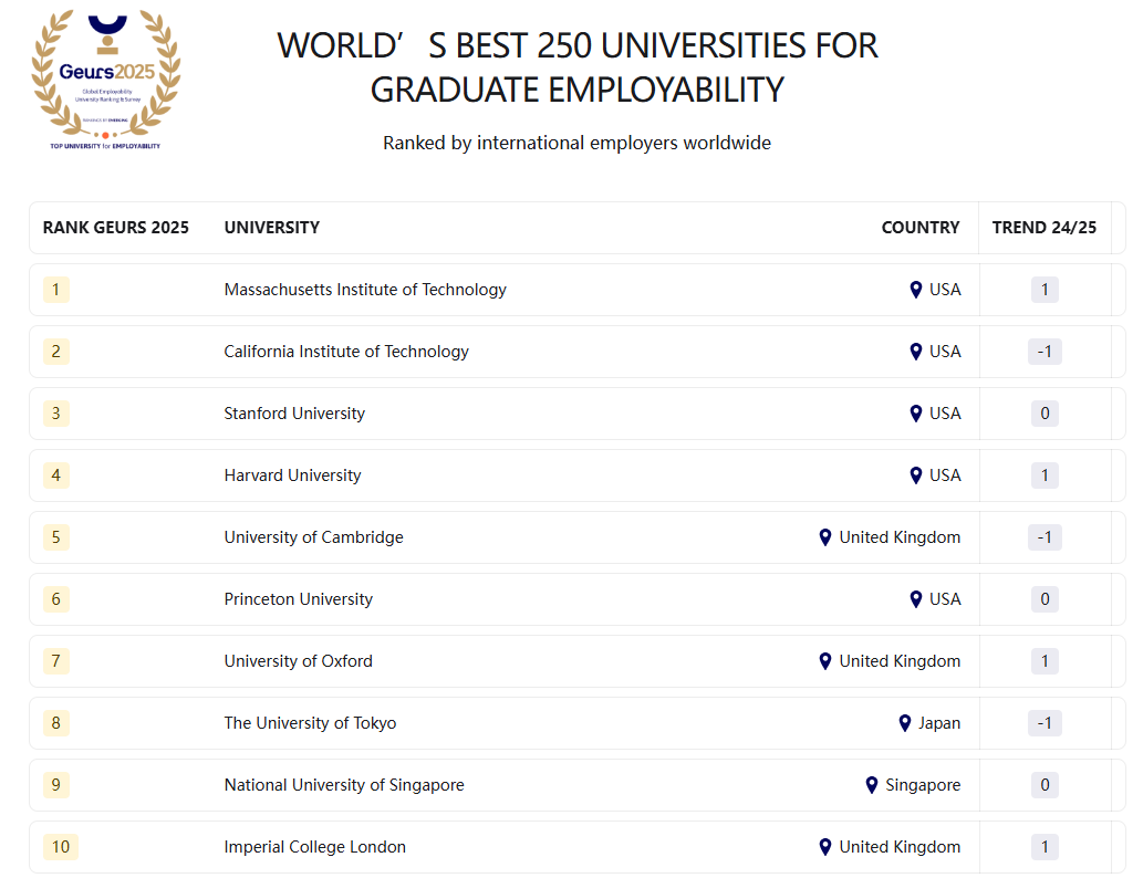 2025全球最佳就业学校排名出炉！雇主公认最强，哪些学校的毕业生最受欢迎？