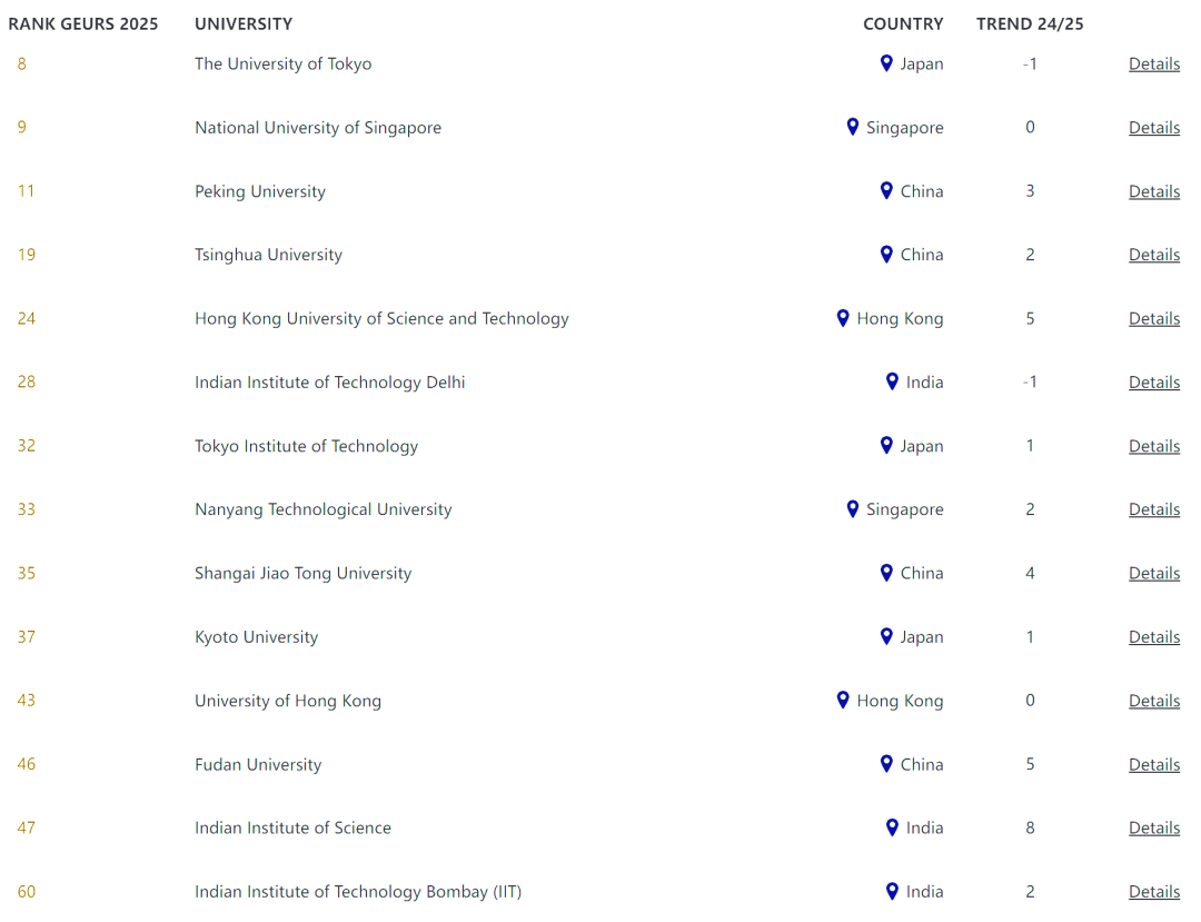 2025全球最佳就业学校排名出炉！雇主公认最强，哪些学校的毕业生最受欢迎？