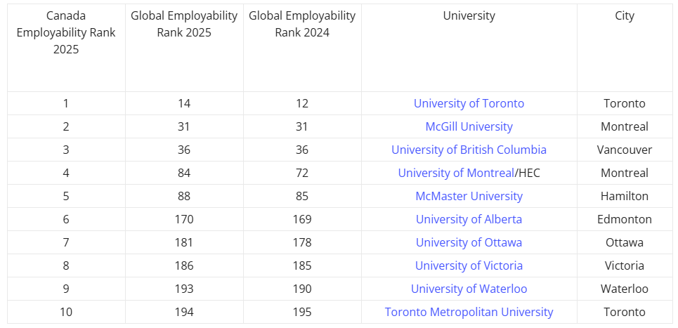 2025全球最佳就业学校排名出炉！雇主公认最强，哪些学校的毕业生最受欢迎？