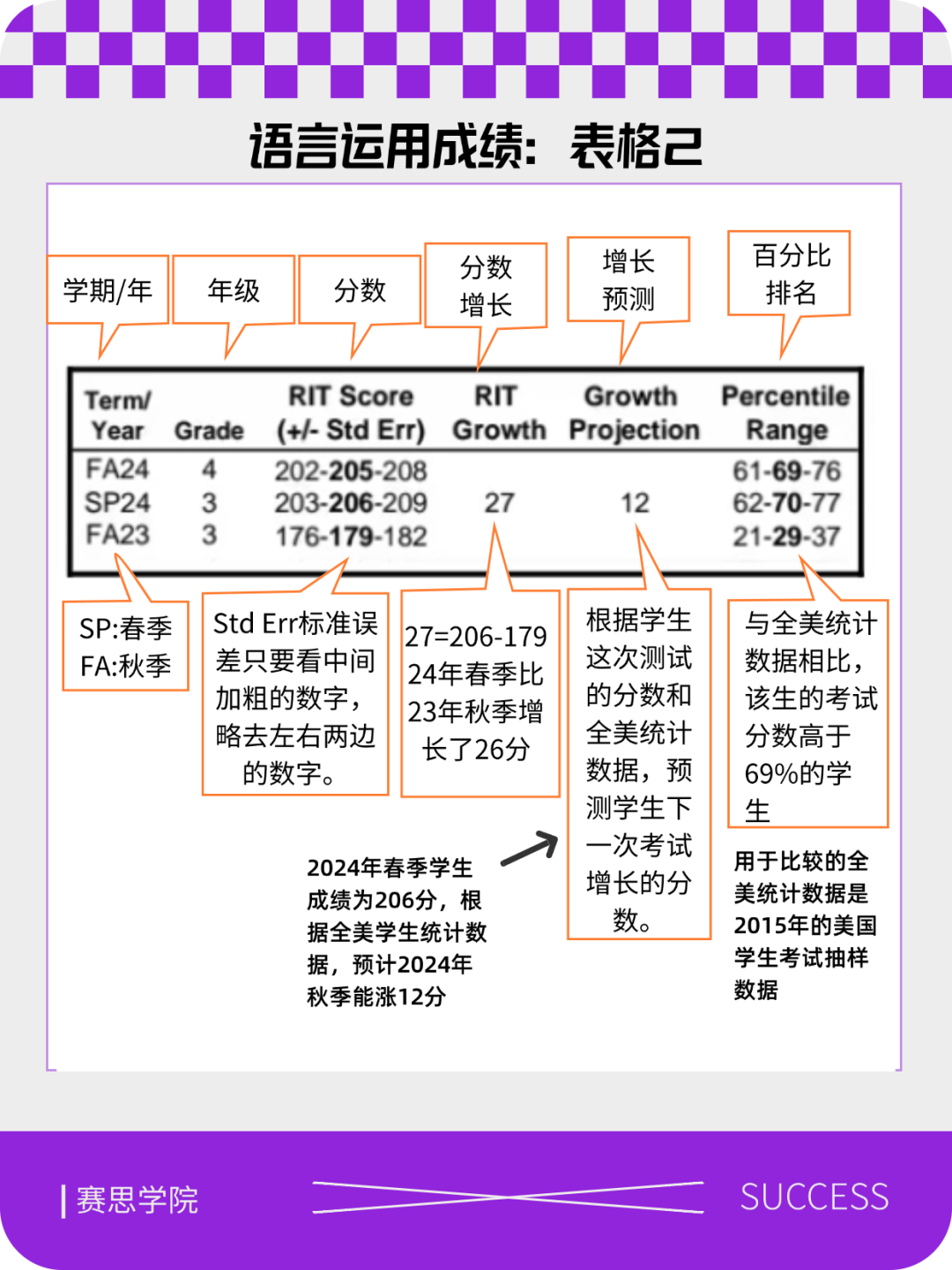 MAP成绩单大用处！除了解读这些信息，还能申请超牛夏令营！