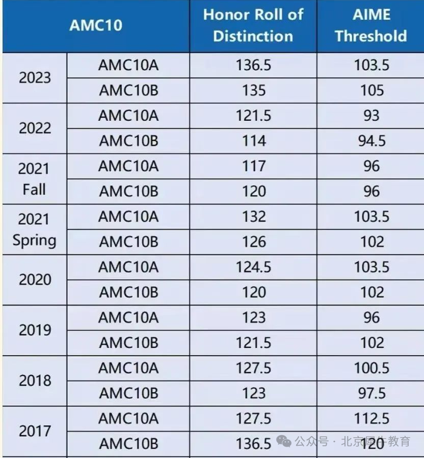 AMC10相当于国内什么水平？AMC10一文详解！AMC10课程培训推荐