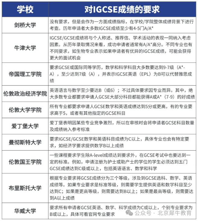 世界顶尖名校对IGCSE课程成绩的要求，IG成绩不合格也会被拒！IGCSE全科辅导！