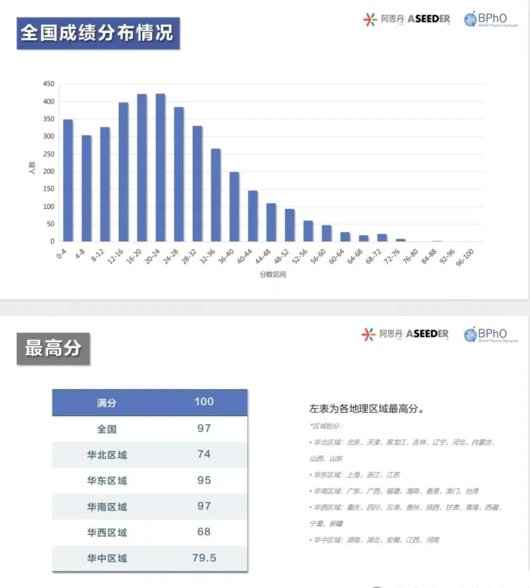 2025BPHO竞赛分数线已出：想参加BPHO竞赛必先参加IPC/SPC