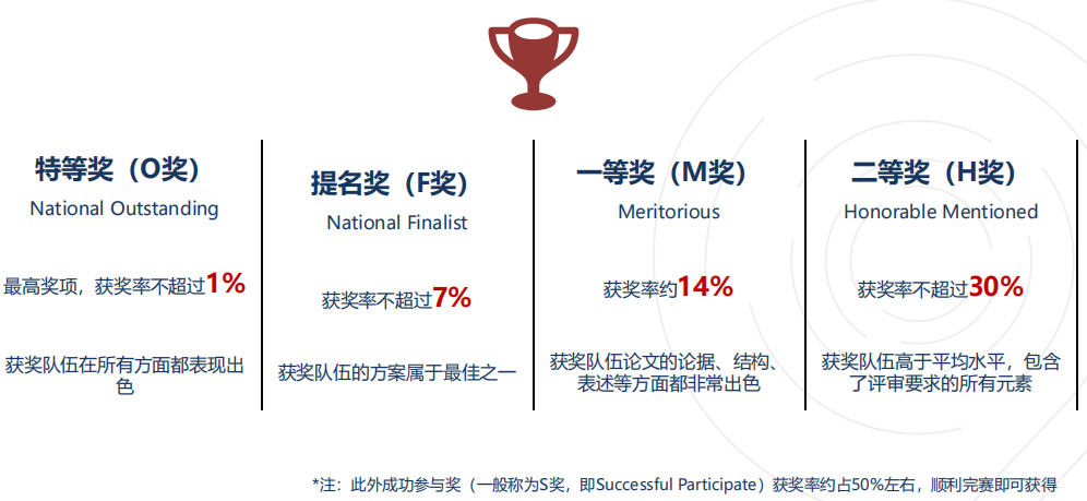 零基础可以参加HiMCM竞赛吗？一文带你从了解HiMCM竞赛到冲奖！