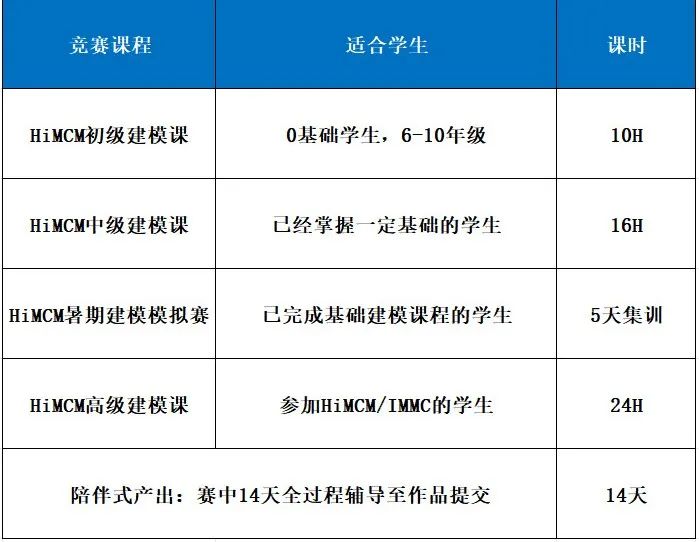 零基础可以参加HiMCM竞赛吗？一文带你从了解HiMCM竞赛到冲奖！