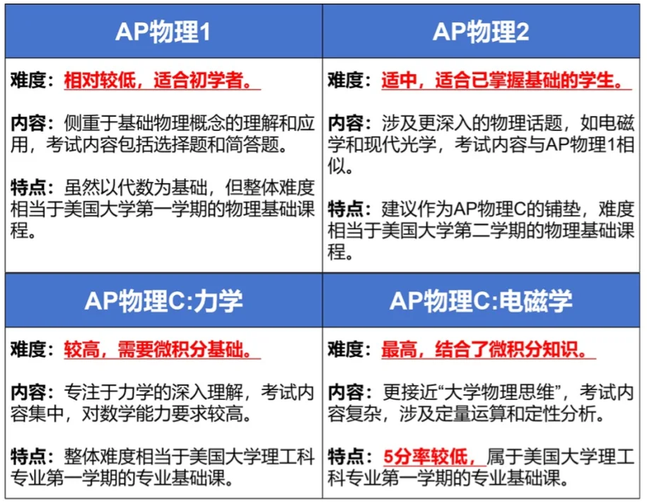 堪称地狱级难度？AP课程难度到底如何？9-12年级AP全科选课规划看这篇就够了！