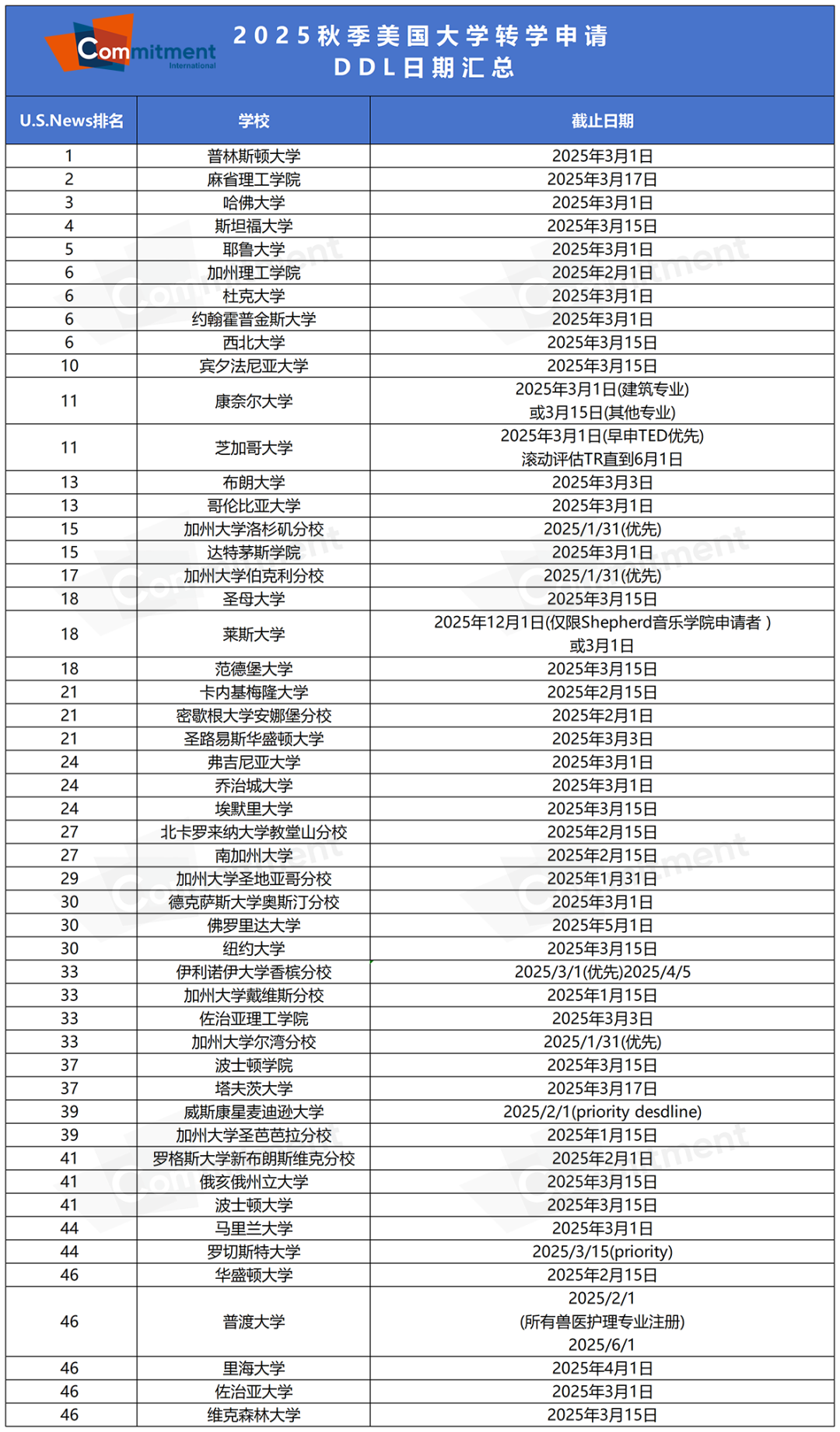 转学=重启人生？美国大学转学全攻略