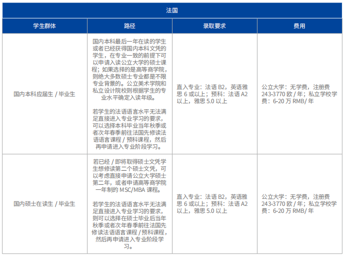 考研查分时间定了！研究生留学申请冲破点何在？