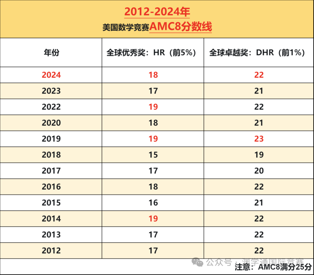 出啦！AMC8成绩可以查了！拿奖分数线上涨还是下降了？