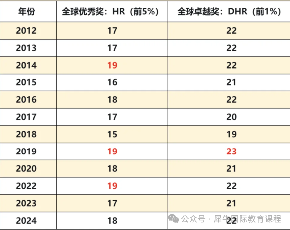 通知！25年AMC8数学竞赛可以查分啦~附AMC8详细查分流程/证书下载