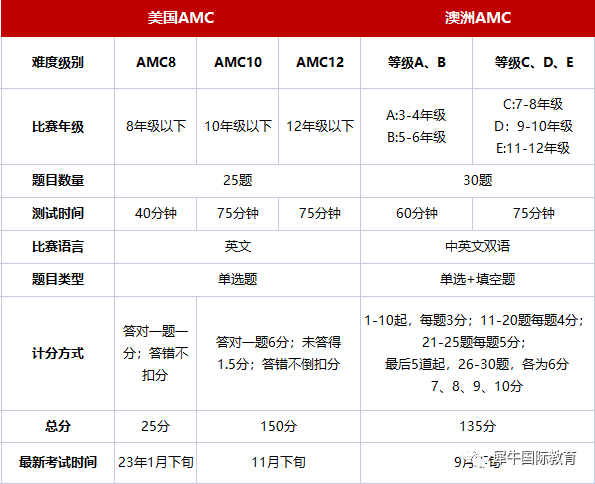 中小学生适合参加的四大国际数学竞赛盘点，附国际数学竞赛培训班