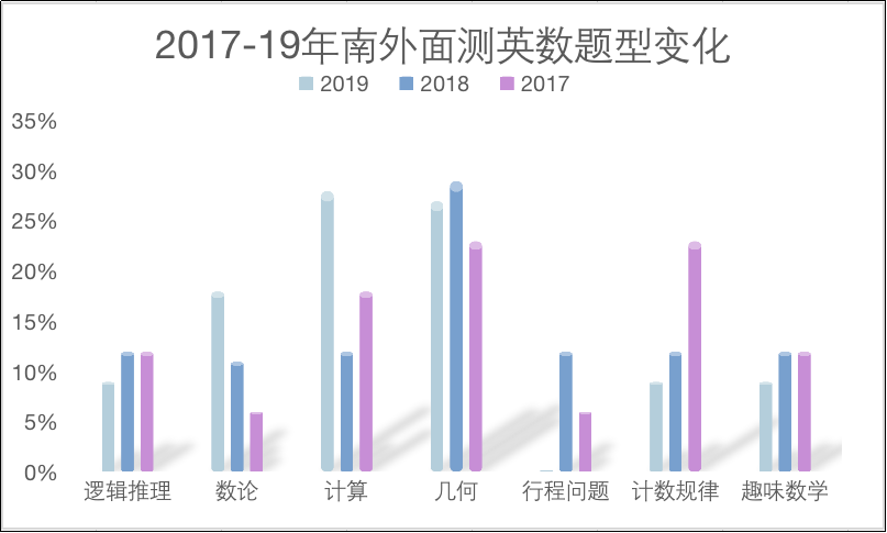 南外面测题型与AMC8高度重合？PreAMC8课程帮大忙