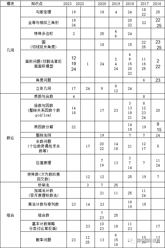 南外面测题型与AMC8高度重合？PreAMC8课程帮大忙