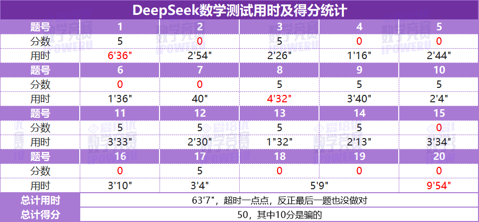 DeepSeek挑战北大强基数学真题！压线过笔试，还会骗分！