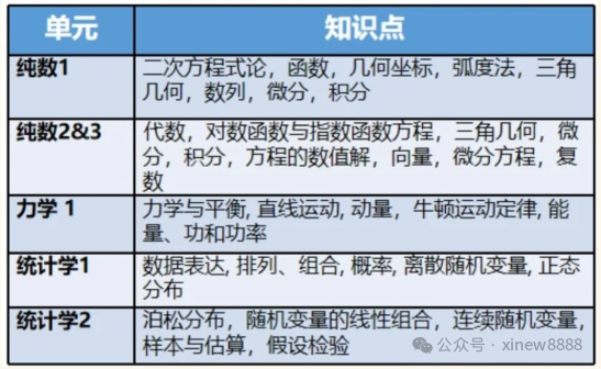 Alevel数学课程学什么？英国大学Alevel数学要求是什么？(附AL数学教材)