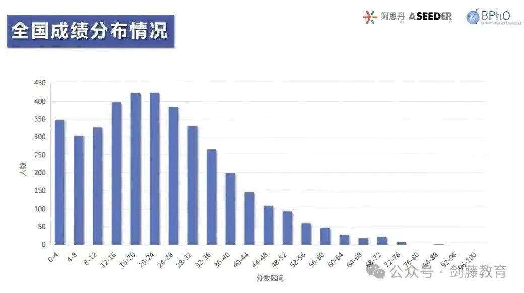 2025年BPhO R1放榜！超级金奖率大约4.3%，金奖率大约12.8%