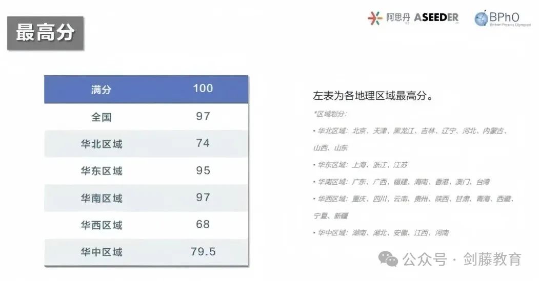 2025年BPhO R1放榜！超级金奖率大约4.3%，金奖率大约12.8%