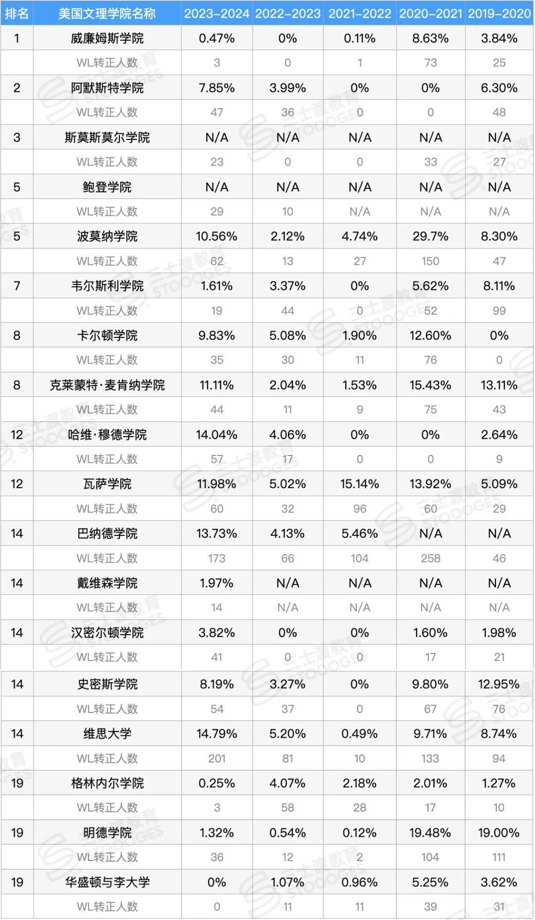 全美Top20近5年「Waitlist转正」数据！从备胎到上岸藤校，哪些牛校拿Offer几率更大？