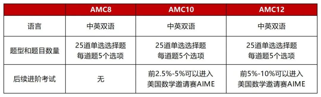 AMC10难不难？这19个常考题型要练熟！附2025AMC10培训课程