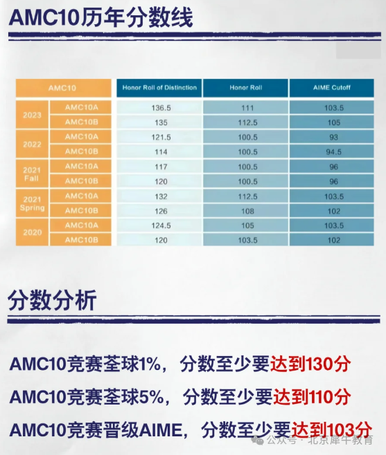 AMC10难不难？这19个常考题型要练熟！附2025AMC10培训课程