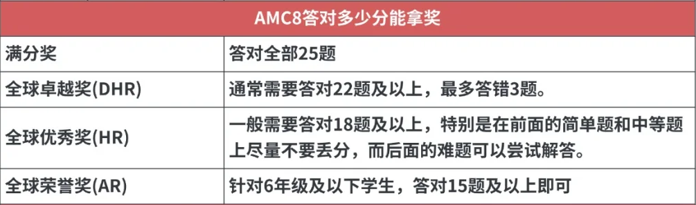 2025年AMC8查分通道已开启！25年AMC8分数是多少？针对不同的分数考后应该如何规划？