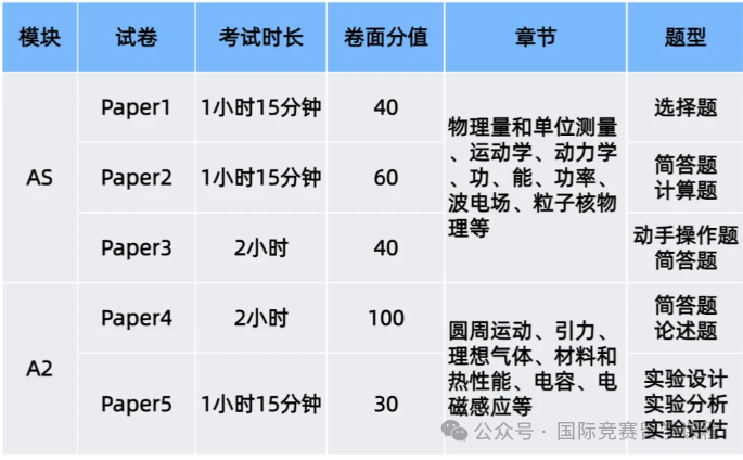 A-level物理考什么？Alevel物理备考技巧以及知识点整理合集