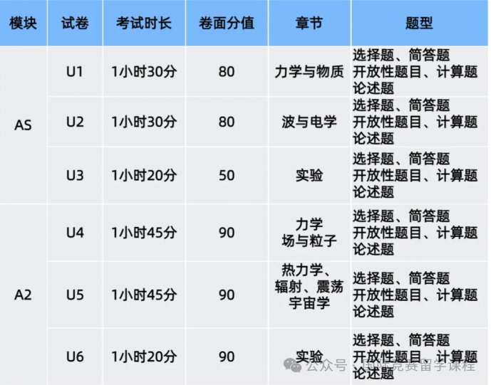 A-level物理考什么？Alevel物理备考技巧以及知识点整理合集。